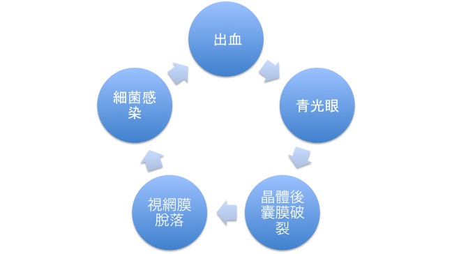 圖片_ 手術後可能發生的併發症_青光眼_視網膜_細菌感染