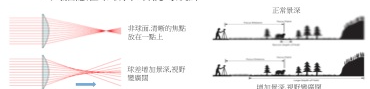 老花激光矯視原理
